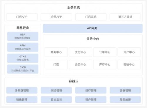 網(wǎng)易輕舟零售中臺(tái)助企業(yè)練就“腰部力量”，實(shí)踐獲行業(yè)CIO認(rèn)可